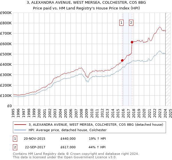 3, ALEXANDRA AVENUE, WEST MERSEA, COLCHESTER, CO5 8BG: Price paid vs HM Land Registry's House Price Index