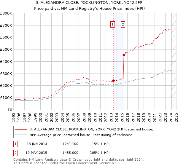 3, ALEXANDRA CLOSE, POCKLINGTON, YORK, YO42 2FP: Price paid vs HM Land Registry's House Price Index