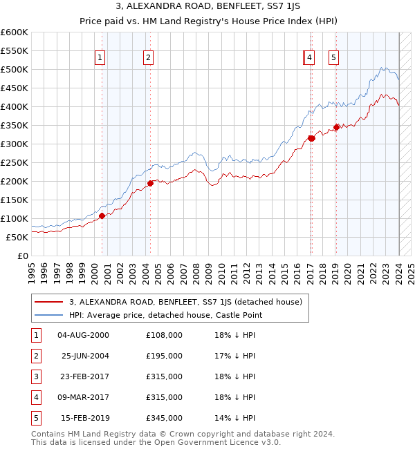 3, ALEXANDRA ROAD, BENFLEET, SS7 1JS: Price paid vs HM Land Registry's House Price Index