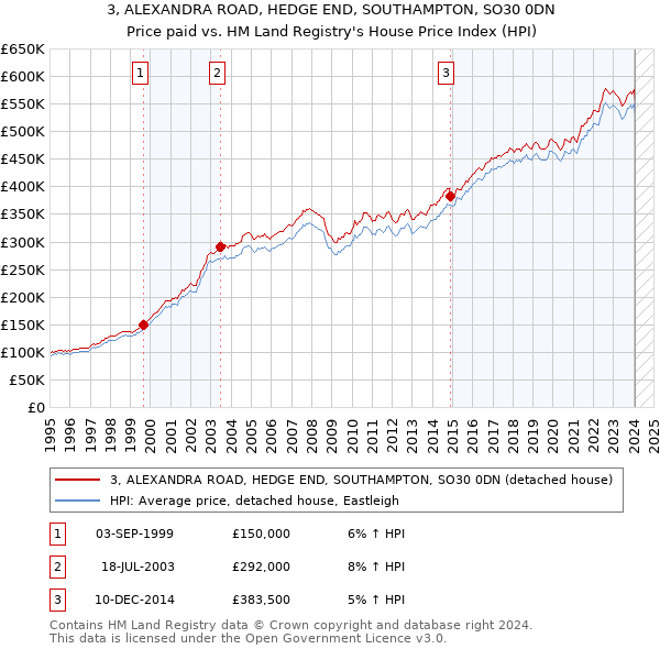 3, ALEXANDRA ROAD, HEDGE END, SOUTHAMPTON, SO30 0DN: Price paid vs HM Land Registry's House Price Index