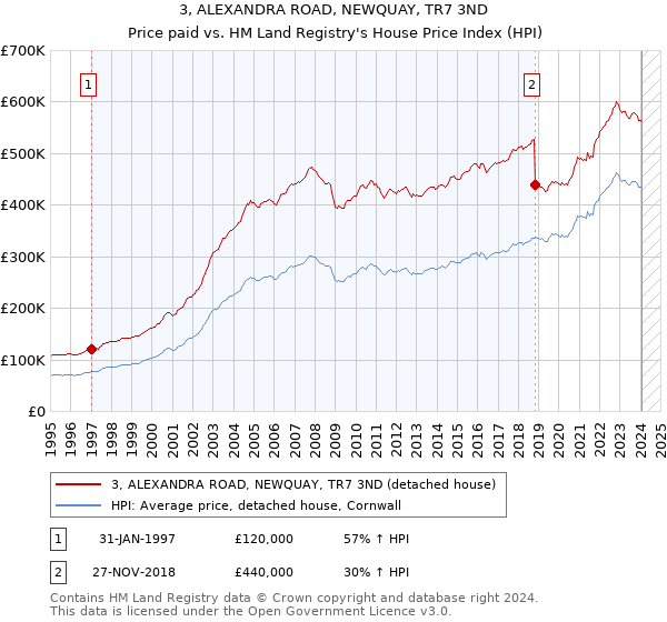 3, ALEXANDRA ROAD, NEWQUAY, TR7 3ND: Price paid vs HM Land Registry's House Price Index