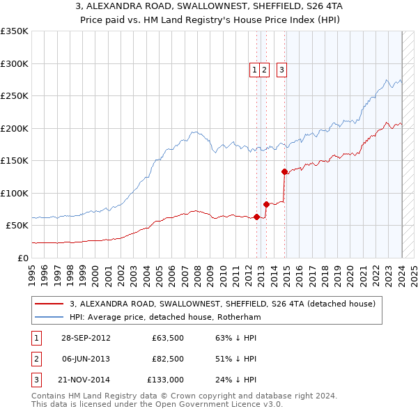 3, ALEXANDRA ROAD, SWALLOWNEST, SHEFFIELD, S26 4TA: Price paid vs HM Land Registry's House Price Index