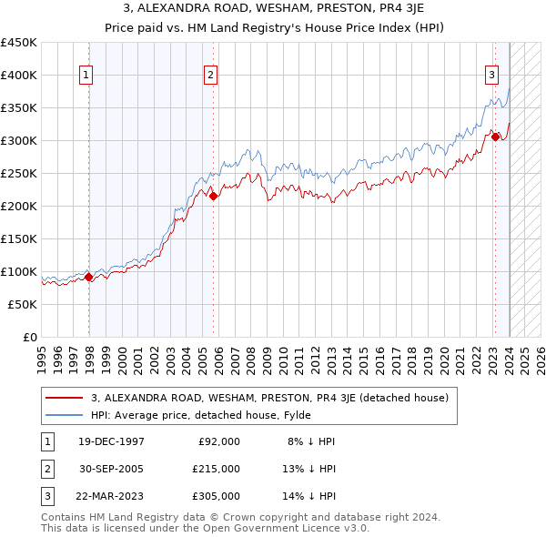 3, ALEXANDRA ROAD, WESHAM, PRESTON, PR4 3JE: Price paid vs HM Land Registry's House Price Index