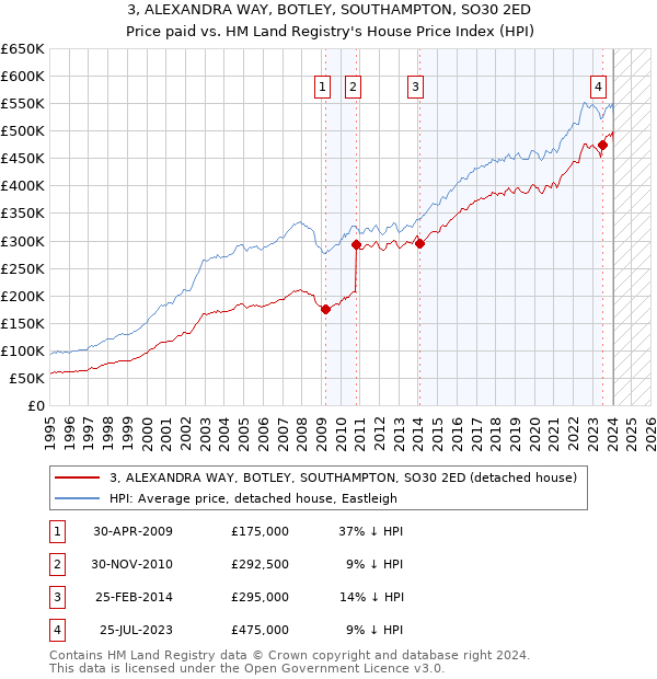 3, ALEXANDRA WAY, BOTLEY, SOUTHAMPTON, SO30 2ED: Price paid vs HM Land Registry's House Price Index