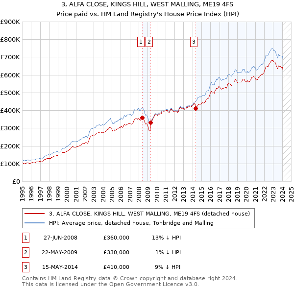 3, ALFA CLOSE, KINGS HILL, WEST MALLING, ME19 4FS: Price paid vs HM Land Registry's House Price Index