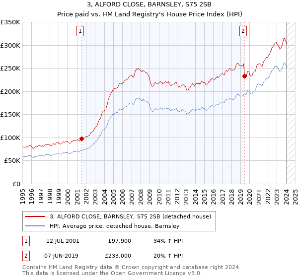 3, ALFORD CLOSE, BARNSLEY, S75 2SB: Price paid vs HM Land Registry's House Price Index