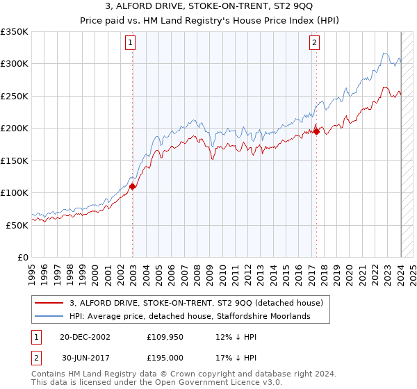 3, ALFORD DRIVE, STOKE-ON-TRENT, ST2 9QQ: Price paid vs HM Land Registry's House Price Index