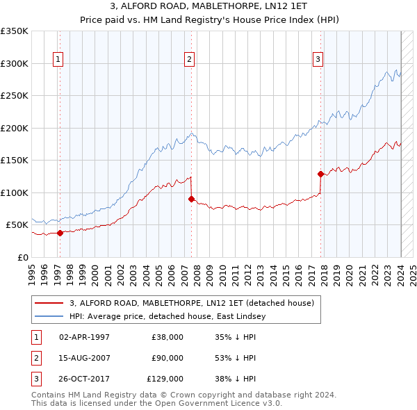 3, ALFORD ROAD, MABLETHORPE, LN12 1ET: Price paid vs HM Land Registry's House Price Index