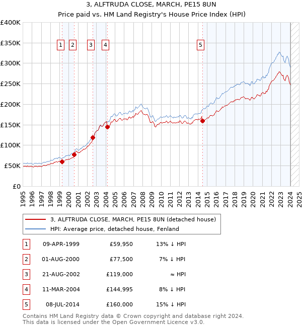 3, ALFTRUDA CLOSE, MARCH, PE15 8UN: Price paid vs HM Land Registry's House Price Index