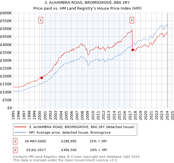 3, ALHAMBRA ROAD, BROMSGROVE, B60 2RY: Price paid vs HM Land Registry's House Price Index