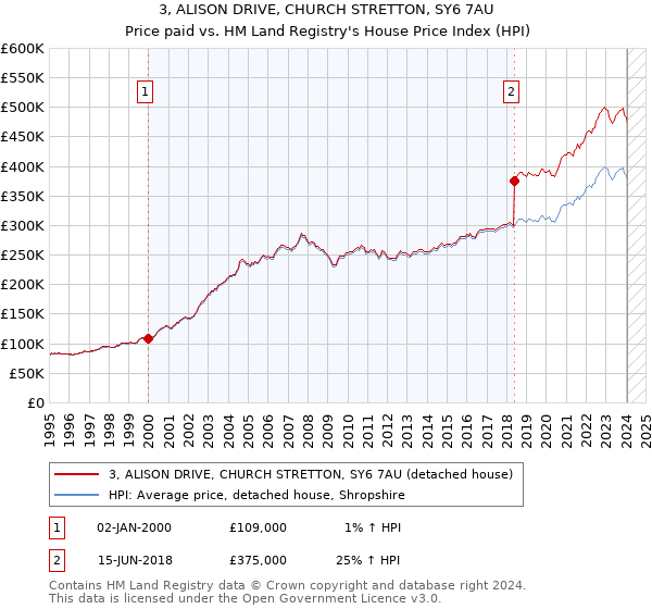3, ALISON DRIVE, CHURCH STRETTON, SY6 7AU: Price paid vs HM Land Registry's House Price Index