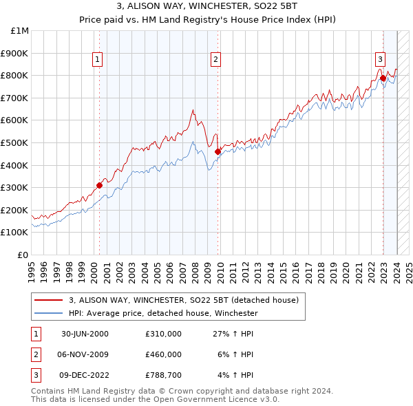 3, ALISON WAY, WINCHESTER, SO22 5BT: Price paid vs HM Land Registry's House Price Index