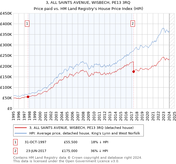3, ALL SAINTS AVENUE, WISBECH, PE13 3RQ: Price paid vs HM Land Registry's House Price Index