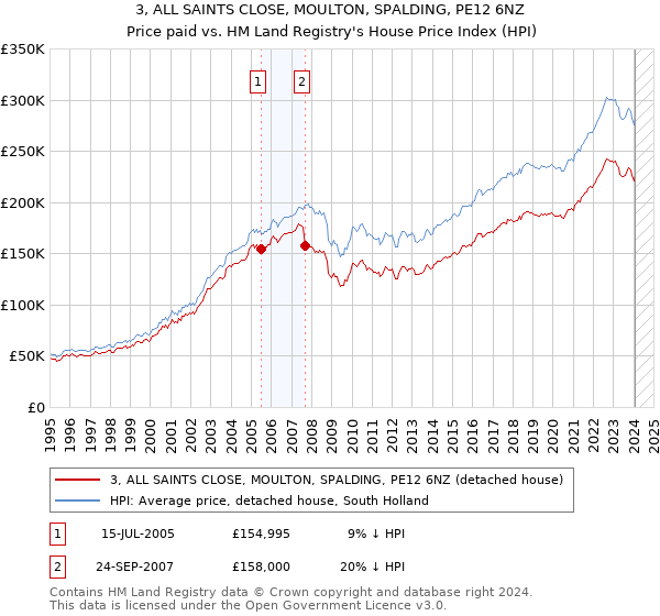 3, ALL SAINTS CLOSE, MOULTON, SPALDING, PE12 6NZ: Price paid vs HM Land Registry's House Price Index