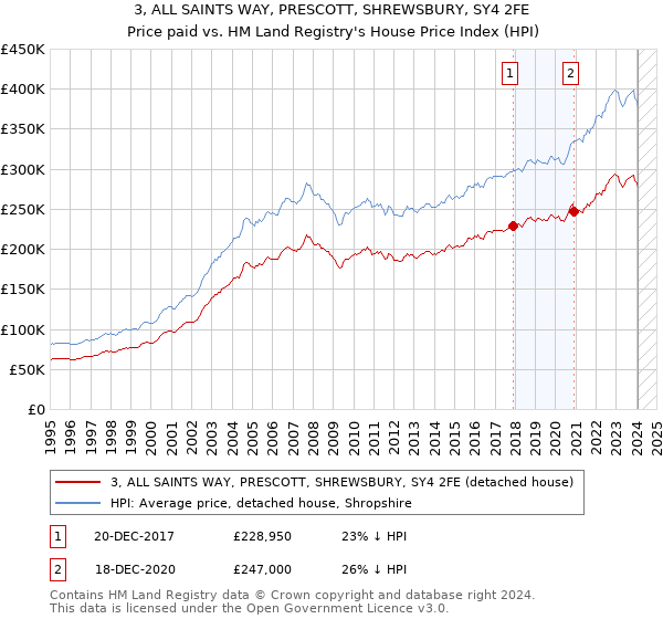 3, ALL SAINTS WAY, PRESCOTT, SHREWSBURY, SY4 2FE: Price paid vs HM Land Registry's House Price Index