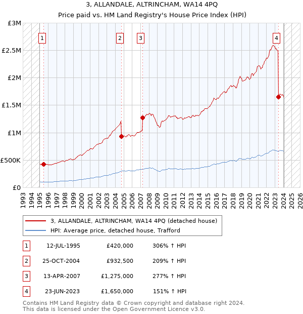 3, ALLANDALE, ALTRINCHAM, WA14 4PQ: Price paid vs HM Land Registry's House Price Index