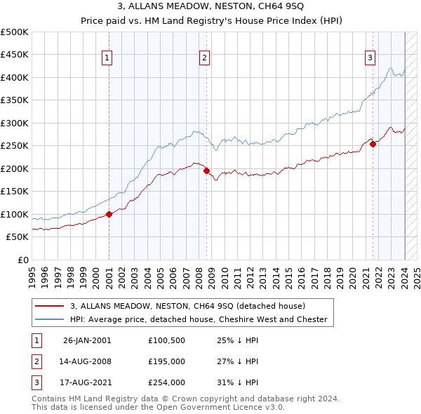 3, ALLANS MEADOW, NESTON, CH64 9SQ: Price paid vs HM Land Registry's House Price Index