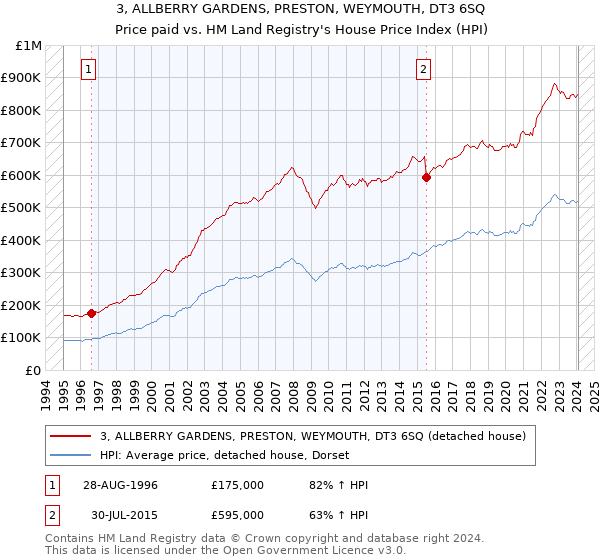 3, ALLBERRY GARDENS, PRESTON, WEYMOUTH, DT3 6SQ: Price paid vs HM Land Registry's House Price Index