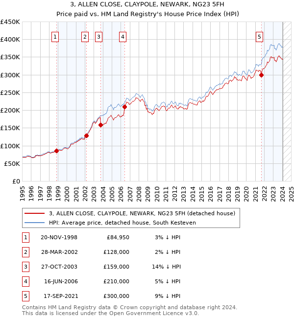 3, ALLEN CLOSE, CLAYPOLE, NEWARK, NG23 5FH: Price paid vs HM Land Registry's House Price Index