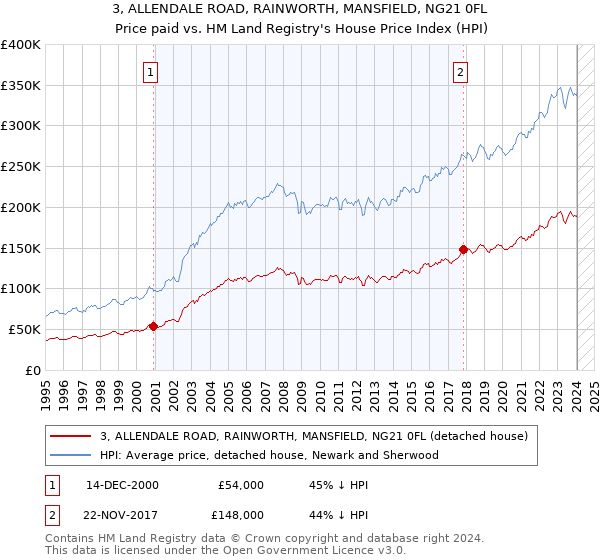 3, ALLENDALE ROAD, RAINWORTH, MANSFIELD, NG21 0FL: Price paid vs HM Land Registry's House Price Index