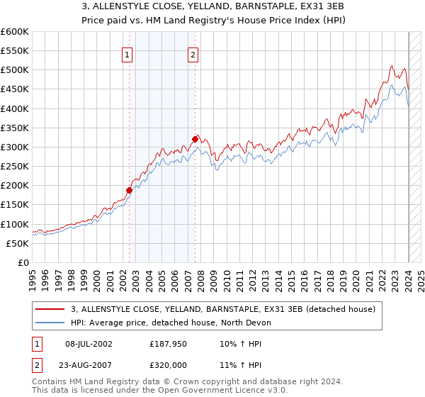 3, ALLENSTYLE CLOSE, YELLAND, BARNSTAPLE, EX31 3EB: Price paid vs HM Land Registry's House Price Index
