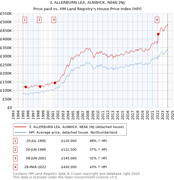 3, ALLERBURN LEA, ALNWICK, NE66 2NJ: Price paid vs HM Land Registry's House Price Index