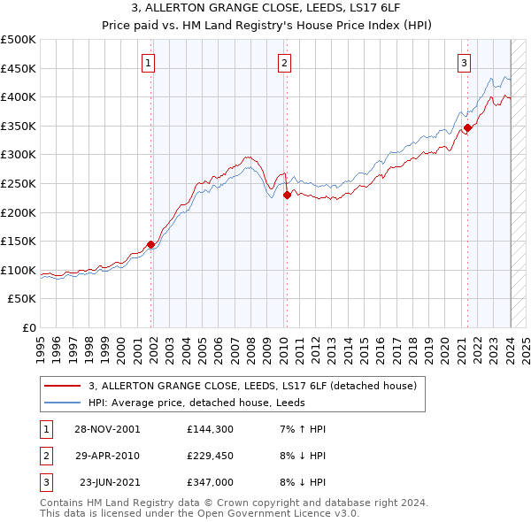 3, ALLERTON GRANGE CLOSE, LEEDS, LS17 6LF: Price paid vs HM Land Registry's House Price Index