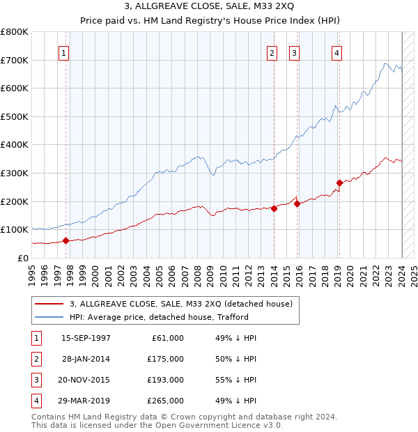 3, ALLGREAVE CLOSE, SALE, M33 2XQ: Price paid vs HM Land Registry's House Price Index
