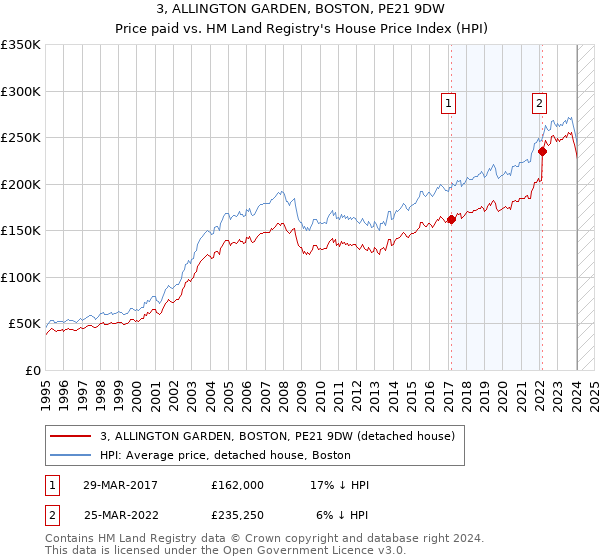 3, ALLINGTON GARDEN, BOSTON, PE21 9DW: Price paid vs HM Land Registry's House Price Index