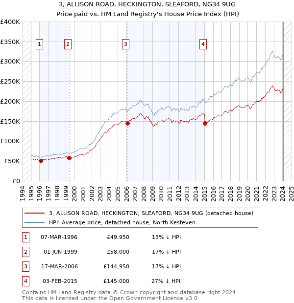 3, ALLISON ROAD, HECKINGTON, SLEAFORD, NG34 9UG: Price paid vs HM Land Registry's House Price Index