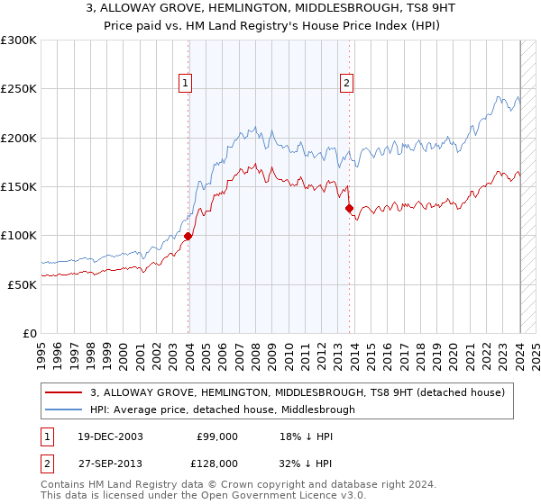 3, ALLOWAY GROVE, HEMLINGTON, MIDDLESBROUGH, TS8 9HT: Price paid vs HM Land Registry's House Price Index