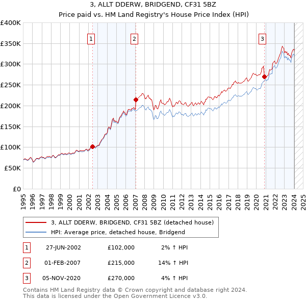 3, ALLT DDERW, BRIDGEND, CF31 5BZ: Price paid vs HM Land Registry's House Price Index