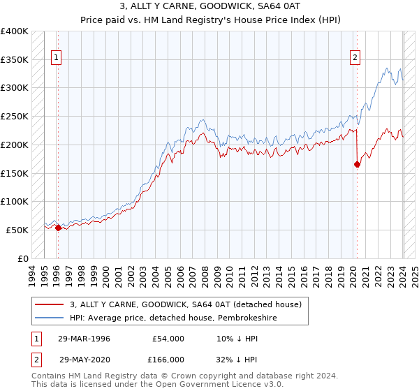 3, ALLT Y CARNE, GOODWICK, SA64 0AT: Price paid vs HM Land Registry's House Price Index