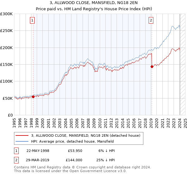 3, ALLWOOD CLOSE, MANSFIELD, NG18 2EN: Price paid vs HM Land Registry's House Price Index