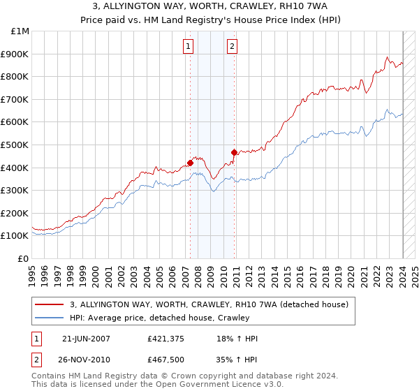 3, ALLYINGTON WAY, WORTH, CRAWLEY, RH10 7WA: Price paid vs HM Land Registry's House Price Index