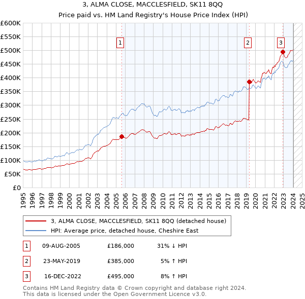 3, ALMA CLOSE, MACCLESFIELD, SK11 8QQ: Price paid vs HM Land Registry's House Price Index