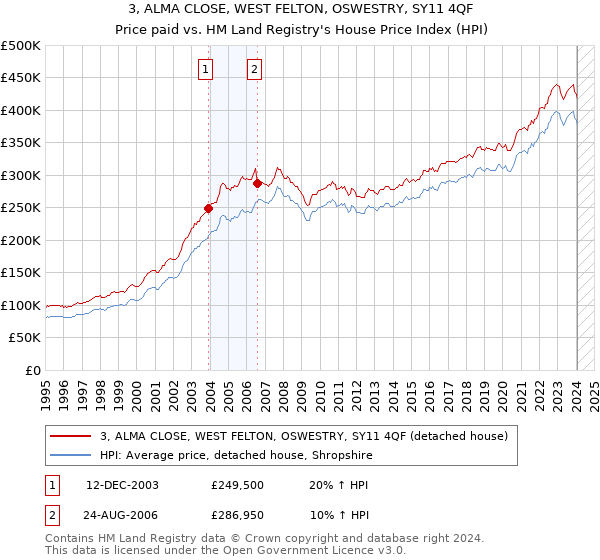 3, ALMA CLOSE, WEST FELTON, OSWESTRY, SY11 4QF: Price paid vs HM Land Registry's House Price Index