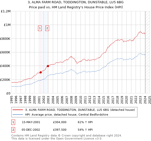 3, ALMA FARM ROAD, TODDINGTON, DUNSTABLE, LU5 6BG: Price paid vs HM Land Registry's House Price Index
