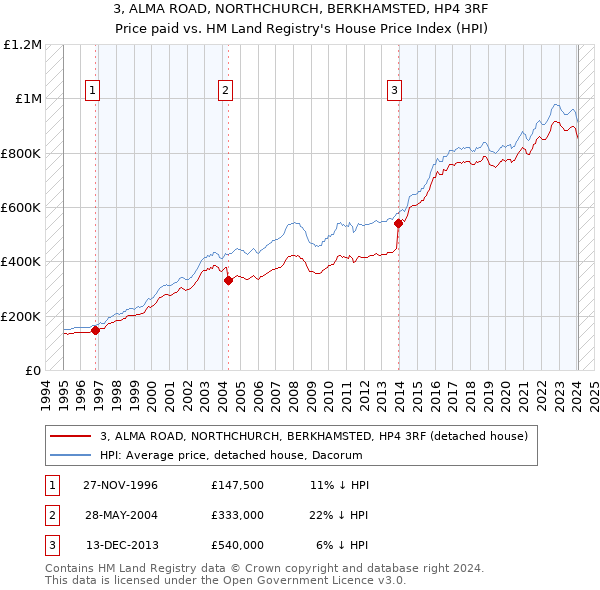 3, ALMA ROAD, NORTHCHURCH, BERKHAMSTED, HP4 3RF: Price paid vs HM Land Registry's House Price Index