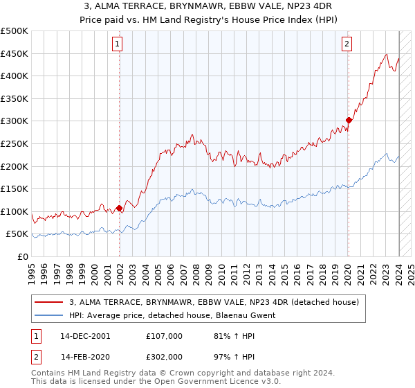 3, ALMA TERRACE, BRYNMAWR, EBBW VALE, NP23 4DR: Price paid vs HM Land Registry's House Price Index