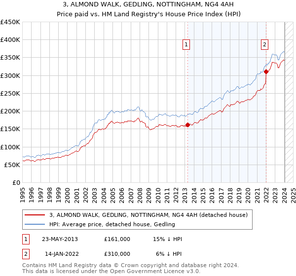 3, ALMOND WALK, GEDLING, NOTTINGHAM, NG4 4AH: Price paid vs HM Land Registry's House Price Index