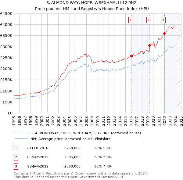 3, ALMOND WAY, HOPE, WREXHAM, LL12 9NZ: Price paid vs HM Land Registry's House Price Index