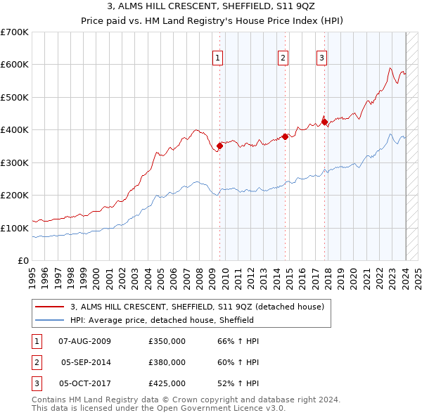 3, ALMS HILL CRESCENT, SHEFFIELD, S11 9QZ: Price paid vs HM Land Registry's House Price Index