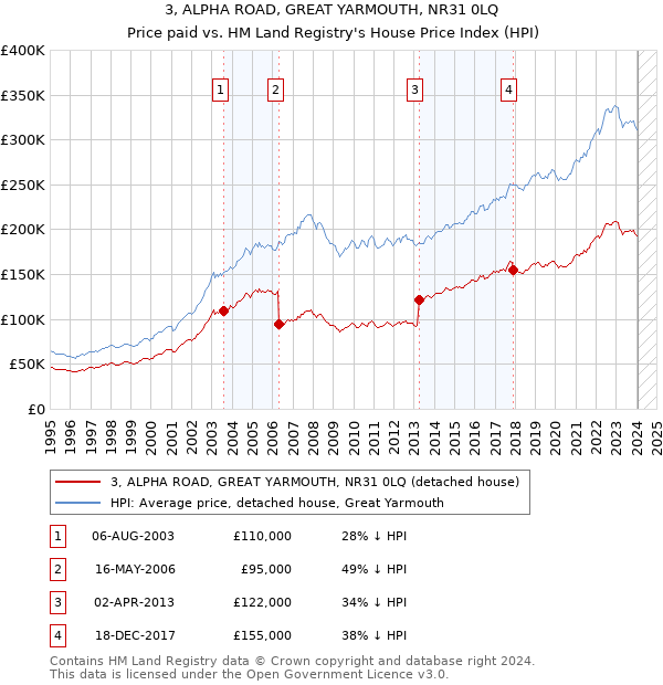 3, ALPHA ROAD, GREAT YARMOUTH, NR31 0LQ: Price paid vs HM Land Registry's House Price Index
