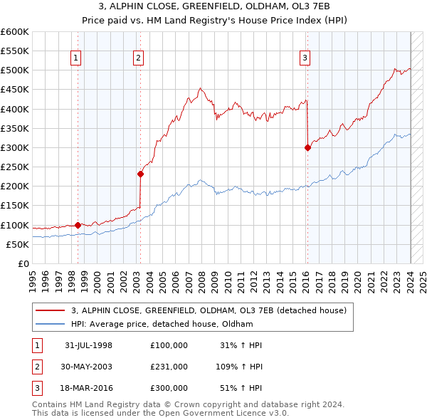 3, ALPHIN CLOSE, GREENFIELD, OLDHAM, OL3 7EB: Price paid vs HM Land Registry's House Price Index
