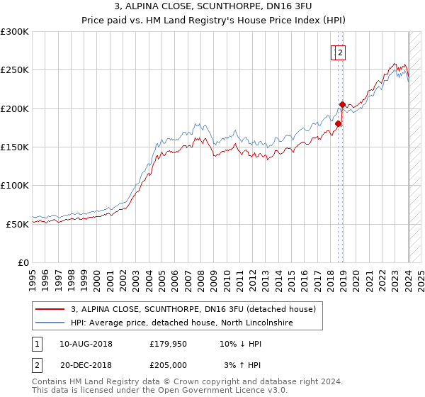 3, ALPINA CLOSE, SCUNTHORPE, DN16 3FU: Price paid vs HM Land Registry's House Price Index