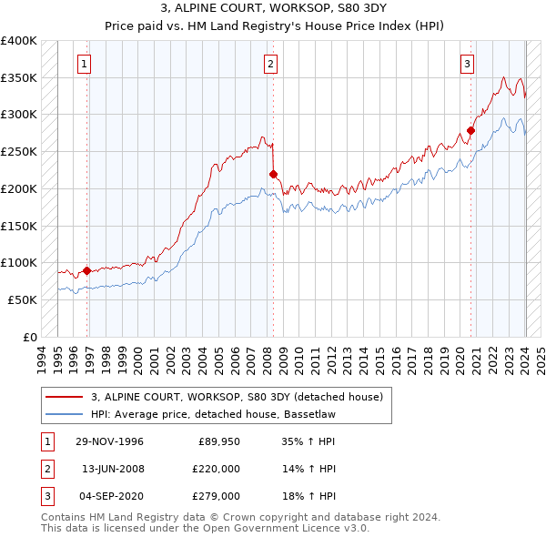 3, ALPINE COURT, WORKSOP, S80 3DY: Price paid vs HM Land Registry's House Price Index