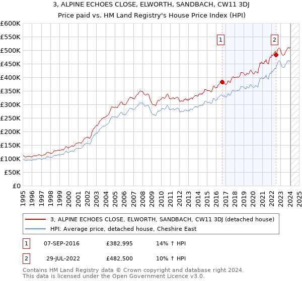 3, ALPINE ECHOES CLOSE, ELWORTH, SANDBACH, CW11 3DJ: Price paid vs HM Land Registry's House Price Index