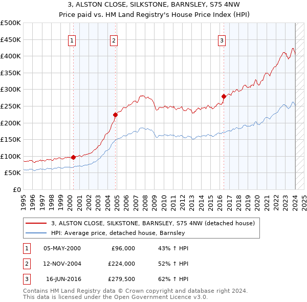 3, ALSTON CLOSE, SILKSTONE, BARNSLEY, S75 4NW: Price paid vs HM Land Registry's House Price Index