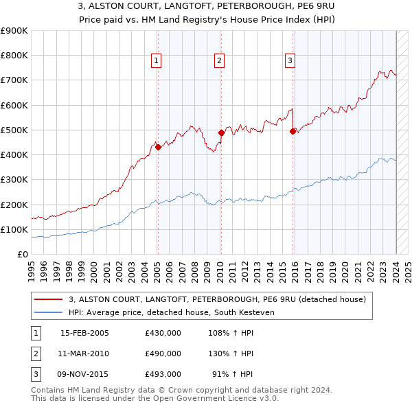 3, ALSTON COURT, LANGTOFT, PETERBOROUGH, PE6 9RU: Price paid vs HM Land Registry's House Price Index